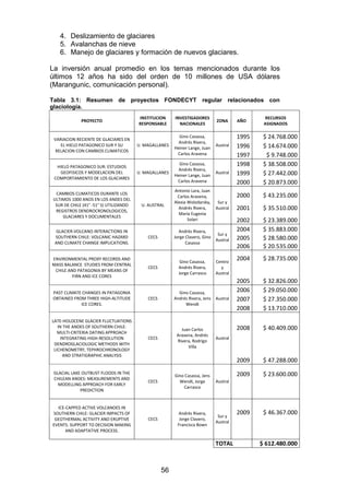 56
4. Deslizamiento de glaciares
5. Avalanchas de nieve
6. Manejo de glaciares y formación de nuevos glaciares.
La inversión anual promedio en los temas mencionados durante los
últimos 12 años ha sido del orden de 10 millones de USA dólares
(Marangunic, comunicación personal).
Tabla 3.1: Resumen de proyectos FONDECYT regular relacionados con
glaciología.
PROYECTO
INSTITUCION
RESPONSABLE
INVESTIGADORES
NACIONALES
ZONA AÑO
RECURSOS
ASIGNADOS
1995 $ 24.768.000
1996 $ 14.674.000
VARIACION RECIENTE DE GLACIARES EN
EL HIELO PATAGONICO SUR Y SU
RELACION CON CAMBIOS CLIMATICOS
U. MAGALLANES
Gino Casassa,
Andrés Rivera,
Heiner Lange, Juan
Carlos Aravena
Austral
1997 $ 9.748.000
1998 $ 38.508.000
1999 $ 27.442.000
HIELO PATAGONICO SUR: ESTUDIOS
GEOFISICOS Y MODELACION DEL
COMPORTAMIENTO DE LOS GLACIARES
U. MAGALLANES
Gino Casassa,
Andrés Rivera,
Heiner Lange, Juan
Carlos Aravena
Austral
2000 $ 20.873.000
2000 $ 43.235.000
2001 $ 35.510.000
CAMBIOS CLIMATICOS DURANTE LOS
ULTIMOS 1000 ANOS EN LOS ANDES DEL
SUR DE CHILE (41° -51° S) UTILIZANDO
REGISTROS DENDROCRONOLOGICOS,
GLACIARES Y DOCUMENTALES
U. AUSTRAL
Antonio Lara, Juan
Carlos Aravena,
Alexia Wolodarsky,
Andrés Rivera,
María Eugenia
Solari
Sur y
Austral
2002 $ 23.389.000
2004 $ 35.883.000
2005 $ 28.580.000
GLACIER-VOLCANO INTERACTIONS IN
SOUTHERN CHILE: VOLCANIC HAZARD
AND CLIMATE CHANGE IMPLICATIONS.
CECS
Andrés Rivera,
Jorge Clavero, Gino
Casassa
Sur y
Austral
2006 $ 20.535.000
2004 $ 28.735.000
ENVIRONMENTAL PROXY RECORDS AND
MASS BALANCE STUDIES FROM CENTRAL
CHILE AND PATAGONIA BY MEANS OF
FIRN AND ICE CORES
CECS
Gino Casassa,
Andrés Rivera,
Jorge Carrasco
Centro
y
Austral
2005 $ 32.826.000
2006 $ 29.050.000
2007 $ 27.350.000
PAST CLIMATE CHANGES IN PATAGONIA
OBTAINED FROM THREE HIGH-ALTITUDE
ICE CORES.
CECS
Gino Casassa,
Andrés Rivera, Jens
Wendt
Austral
2008 $ 13.710.000
2008 $ 40.409.000
LATE-HOLOCENE GLACIER FLUCTUATIONS
IN THE ANDES OF SOUTHERN CHILE:
MULTI-CRITERIA DATING APPROACH
INTEGRATING HIGH-RESOLUTION
DENDROGLACIOLOGIC METHODS WITH
LICHENOMETRY, TEPHROCHRONOLOGY
AND STRATIGRAPHIC ANALYSIS
CECS
Juan Carlos
Aravena, Andrés
Rivera, Rodrigo
Villa
Austral
2009 $ 47.288.000
2009 $ 23.600.000
GLACIAL LAKE OUTBUST FLOODS IN THE
CHILEAN ANDES: MEASUREMENTS AND
MODELLING APPROACH FOR EARLY
PREDICTION
CECS
Gino Casassa, Jens
Wendt, Jorge
Carrasco
Austral
2009 $ 46.367.000
ICE-CAPPED ACTIVE VOLCANOES IN
SOUTHERN CHILE: GLACIER IMPACTS OF
GEOTHERMAL ACTIVITY AND ERUPTIVE
EVENTS. SUPPORT TO DECISION MAKING
AND ADAPTATIVE PROCESS.
CECS
Andrés Rivera,
Jorge Clavero,
Francisca Bown
Sur y
Austral
TOTAL $ 612.480.000
 