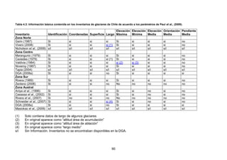 90
Tabla 4.3: Información básica contenida en los inventarios de glaciares de Chile de acuerdo a los parámetros de Paul et al., (2009).
Inventario Identificación Coordenadas Superficie Largo
Elevación
Máxima
Elevación
Mínima
Elevación
Media
Orientación
Media
Pendiente
Media
Zona Norte
Garin (1987) Si si si si Si si si si no
Vivero (2008) Si si si si (1) Si si si si no
Nicholson et al., (2009) s/i s/i s/i s/i s/i s/i s/i s/i s/i
Zona Centro
Marangunic (1979) Si si si si Si si si si no
Caviedes (1979) Si si si si (1) Si si si si no
Valdivia (1984) Si si si si si (2) si (3) si si no
Noveroy (1987) Si si si si Si si si si no
Tapia (2004) s/i s/i s/i s/i s/i s/i s/i s/i s/i
DGA (2008a) Si si si no Si si si si si
Zona Sur
Rivera (1989) Si si si si Si si si si no
Zenteno (2008) Si si si no No no no no no
Zona Austral
Aniya et al., (1996) Si si si si Si si no si no
Casassa et al., (2002) Si si si si Si si no si no
Rivera et al., (2007) Si no si no No no no no no
Schneider et al., (2007) Si si si si (4) Si si no si no
DGA (2008a) Si si si no Si si si si si
Masiokas et al., (2009) s/i s/i s/i s/i s/i s/i s/i s/i s/i
(1) Solo contiene datos de largo de algunos glaciares
(2) En original aparece como “altitud área de acumulación”
(3) En original aparece como “altitud área de ablación”
(4) En original aparece como “largo medio”
s/i Sin Información. Inventarios no se encontraban disponibles en la DGA.
 