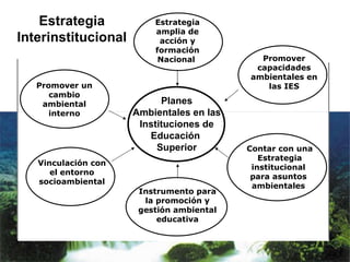 Estrategia Interinstitucional Contar con una Estrategia institucional  para asuntos  ambientales  Estrategia amplia de acción y formación Nacional  Instrumento para la promoción y gestión ambiental educativa Promover un cambio ambiental interno Vinculación con el entorno socioambiental Promover capacidades ambientales en las IES Planes Ambientales en las Instituciones de Educación  Superior 