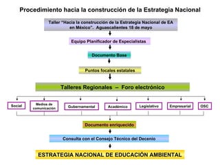 Puntos focales estatales Taller “Hacia la construcción de la Estrategia Nacional de EA en México”.  Aguascalientes 18 de mayo Procedimiento hacia la construcción de la Estrategia Nacional OSC Social Académico Empresarial Consulta con el Consejo Técnico del Decenio Medios de comunicación Gubernamental Legislativo Documento enriquecido ESTRATEGIA NACIONAL DE EDUCACIÓN AMBIENTAL Talleres Regionales  –  Foro electrónico Equipo Planificador de Especialistas Documento Base 