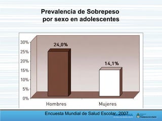 Prevalencia de Sobrepeso
por sexo en adolescentes
Encuesta Mundial de Salud Escolar. 2007
 