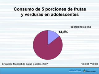 Consumo de 5 porciones de frutas
y verduras en adolescentes
*p0,004 **p0,03
5porciones al día
Encuesta Mundial de Salud Escolar. 2007
14,4%
 