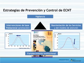 Estrategias de Prevención y Control de ECNT
Intervenciones de base
Poblacional (promoción)
Vigilancia
Reorientación de los Servicios
y del modelo de atención
Fortalecimiento institucional
 