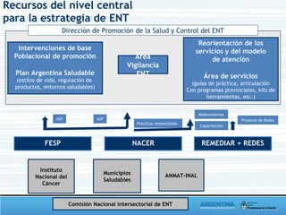 Recursos del nivel central
para la estrategia de ENT
Intervenciones de base
Poblacional de promoción
Plan Argentina Saludable
(estilos de vida, regulación de
productos, entornos saludables)
Área
Vigilancia
ENT
Reorientación de los
servicios y del modelo
de atención
Área de servicios
(guías de práctica, articulación
Con programas provinciales, kits de
herramientas, etc.)
FESP NACER REMEDIAR + REDES
Municipios
Saludables
ANMAT-INAL
Instituto
Nacional del
Cáncer
Prácticas nomencladas
Medicamentos
Capacitación
Proyecto de RedesASP ASP
Dirección de Promoción de la Salud y Control del ENT
Comisión Nacional intersectorial de ENT
 