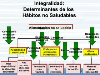 Alimentación no saludableAlimentación no saludable
Accesibilidad
inadecuada
Accesibilidad
inadecuada
Preferencias
alimentarias
inadecuadas
Preferencias
alimentarias
inadecuadas
Oferta
inadecuada
Oferta
inadecuada
Deficiencia
de
etiquetado
Deficiencia
de
etiquetado
Publicidad
poco
regulada
Publicidad
poco
regulada
Baja
disponibilidad
de alimentos
saludables
Baja
disponibilidad
de alimentos
saludables
Alto
acceso
alimentos
no sanos
Alto
acceso
alimentos
no sanos
Falta de
formación
Falta de
formación
Materias
primas
inadecuadas
Materias
primas
inadecuadas
Integralidad:Integralidad:
Determinantes de losDeterminantes de los
Hábitos no SaludablesHábitos no Saludables
Comedores
y kioscos
saludables
Publicidad
regulada Alertas
Regulación
contenidosRegulación
porciones
Campañas
Proyectos
educativos
 