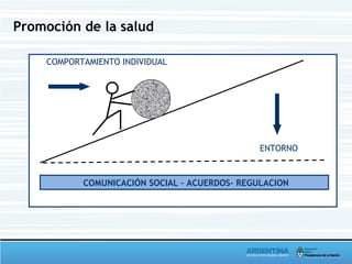 Promoción de la salud
ENTORNO
COMPORTAMIENTO INDIVIDUAL
COMUNICACIÓN SOCIAL – ACUERDOS- REGULACION
 