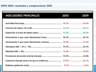 ENFR 2009: resultados y comparaciones 2005
 