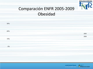 Comparación ENFR 2005-2009
Obesidad
0%
10%
20%
30%
2005
2009
 
