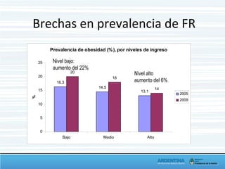 Brechas en prevalencia de FR
Prevalencia de obesidad (%), por niveles de ingreso
16.3
14.5
13.1
20
18
14
0
5
10
15
20
25
Bajo Medio Alto
%
2005
2009
Nivel bajo:
aumento del 22%
Nivel alto
aumento del 6%
 