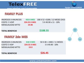 INGRESOS X ANUNCIOS 433 X MES 100 X 52 =5200 / 12 MESES $433
COSTO 5 VOIP 224.55 X MES 5 X 49.90 x 11 - 10%
MENSUALIDAD MTTO 19.90
TOTAL BENEFICIO $188.55
INGRESOS X ANUNCIOS 218 X MES 50 X 48 = 2400 / 11 MESES
COSTO 5 VOIP 224.55 X MES 5 X 49.90 - 10%
MENSUALIDAD MTTO 19.9
TOTAL BENEFICIO $26.45
Equipo UniversoMLMwww.telexfree.com/universomlm
 