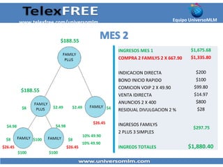$188.55
$188.55
$100
$100 $100
$8
$8 $8
$4
$26.45
$26.45 $26.45
$2.49
$4.98$4.98
$2.49
10% 49.90
10% 49.90
INGRESOS MES 1 $1,675.68
COMPRA 2 FAMILYS 2 X 667.90 $1,335.80
INDICACION DIRECTA $200
BONO INICIO RAPIDO $100
COMICION VOIP 2 X 49.90 $99.80
VENTA IDIRECTA $14.97
ANUNCIOS 2 X 400 $800
RESIDUAL DIVULGACION 2 % $28
INGRESOS FAMILYS
$297.75
2 PLUS 3 SIMPLES
INGREOS TOTALES $1,880.40
Equipo UniversoMLMwww.telexfree.com/universomlm
 