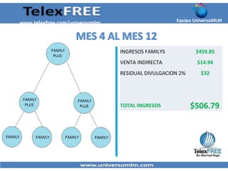 INGRESOS FAMILYS $459.85
VENTA INDIRECTA $14.94
RESIDUAL DIVULGACION 2% $32
TOTAL INGRESOS $506.79
Equipo UniversoMLMwww.telexfree.com/universomlm
 