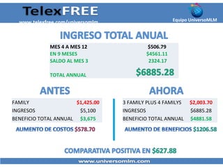 MES 4 A MES 12 $506.79
EN 9 MESES $4561.11
SALDO AL MES 3 2324.17
TOTAL ANNUAL
FAMILY $1,425.00
INGRESOS $5,100
BENEFICIO TOTAL ANNUAL $3,675
3 FAMILY PLUS 4 FAMILYS $2,003.70
INGRESOS $6885.28
BENEFICIO TOTAL ANNUAL $4881.58
Equipo UniversoMLMwww.telexfree.com/universomlm
 