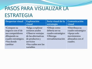 PASOS PARA VISUALIZAR LA
ESTRATEGIA
Despertar visual Exploración
visual
Feria visual de la
estrategia
Comunicación
visual
•Compare su
negocio con el de
sus competidores
dibujando su
cuadro estratégico.
•Vea donde
cambiar
•Salga a explorar
océanos azules
•Observe ventajas
de las alternativas
de productos y
servicios
•Vea cuáles son las
variables
•Dibuje como
debería ser su
cuadro estratégico
•Obtenga
retroalimentación
•Distribuya su
cuadro estratégico
•Apoye solo
movimientos
alineados con el
cuadro.
 