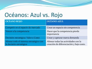 Océanos: Azul vs. Rojo
OCÉANO ROJO OCÉANO AZUL
Competir en el espacio de mercado Crear un espacio sin competencia
Vencer a la competencia Hacer que la competencia pierda
importancia
Decisión estratégica: Valor o Costo Crear y capturar nueva demanda
Alinear todo el sistema estratégico con
la decisión estratégica
Alinear todas las actividades con la
creación de diferenciación y bajo costo.
 