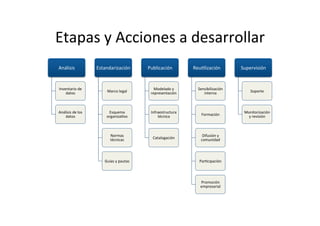 Etapas	
  y	
  Acciones	
  a	
  desarrollar	
  
Análisis	
  
Inventario	
  de	
  
datos	
  
Análisis	
  de	
  los	
  
dato...