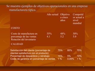 Se muestra ejemplos de objetivos operacionales en una empresaSe muestra ejemplos de objetivos operacionales en una empresa
manufacturera típica.manufacturera típica.
Año actual Objetivo
a cinco
años
Competid
or actual a
nivel
mundial
COSTO
Costo de manufactura en
porcentaje de las ventas
Rotación del inventario
55%
4.1
48%
5.2
50%
5.0
CALIDAD
Satisfacción del cliente (porcentaje de 75% 85% 75%
clientes satisfechos con el producto)
Porcentaje de desperdicio y retrabajo 15% 5% 10%
Costo de garantía en porcentaje de ventas 1 % 0.05% 1 %
 
