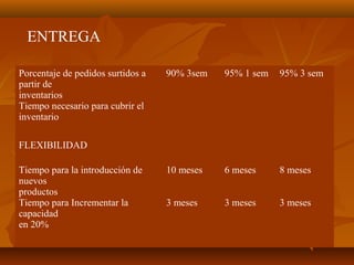 Porcentaje de pedidos surtidos a
partir de
inventarios
Tiempo necesario para cubrir el
inventario
90% 3sem 95% 1 sem 95% 3 sem
FLEXIBILIDAD
Tiempo para la introducción de
nuevos
productos
Tiempo para Incrementar la
capacidad
en 20%
10 meses
3 meses
6 meses
3 meses
8 meses
3 meses
ENTREGA
 