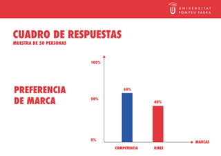 CUADRO DE RESPUESTAS
MUESTRA DE 50 PERSONAS



                         100%




PREFERENCIA                         60%


DE MARCA                 50%
                                              40%




                         0%
                                                      MARCAS
                                COMPETENCIA   RIBES
 