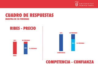 CUADRO DE RESPUESTAS
MUESTRA DE 50 PERSONAS



    RIBES - PRECIO
                                              60%        30 PERSONAS




       40%     20 PERSONAS

                                                            76%   23 PERSONAS


                  80%   16 PERSONAS


                                           COMPETENCIA

       RIBES




                                      COMPETENCIA - CONFIANZA
 