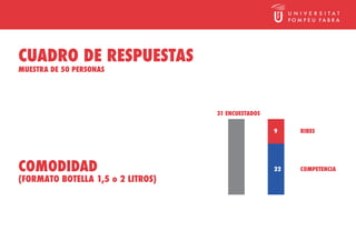 CUADRO DE RESPUESTAS
MUESTRA DE 50 PERSONAS




                                   31 ENCUESTADOS

                                                    9    RIBES




COMODIDAD                                           22   COMPETENCIA
(FORMATO BOTELLA 1,5 o 2 LITROS)
 