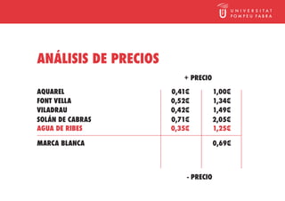 ANÁLISIS DE PRECIOS
                         + PRECIO
AQUAREL               0,41€          1,00€
FONT VELLA            0,52€          1,34€
VILADRAU              0,42€          1,49€
SOLÁN DE CABRAS       0,71€          2,05€
AGUA DE RIBES         0,35€          1,25€

MARCA BLANCA                         0,69€




                          - PRECIO
 