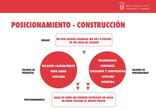 POSICIONAMIENTO - CONSTRUCCIÓN
               INSIGHT      NO POR QUERER AHORRAR ME VOY A PRIVAR
                                     DE UN AGUA DE CALIDAD




                                                          TRANQUILIDAD
                RELACIÓN CALIDAD-PRECIO                    CONFIANZA
  VALORES DE                                                                   VALORES DE
                         BUEN SABOR                 CONSCIENTE Y COMPRENSIVA
  PRODUCTO                                                                     PERSONALIDAD
                         CATALANA                           CATALANA
                                                            DIVERTIDA




                           AGUA DE RIBES ME PERMITE DISFRUTAR UN AGUA
   POSICIONAMIENTO              DE GRAN CALIDAD AL MEJOR PRECIO.
 