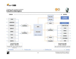 Cadena de comercio exterior
Industria siderúrgica

        ORIGEN                                                                                                                      DESTINO

                                                                                               Mayorista
                                                                                                                                  CONSUMO
                                                                                                                                  NACIONAL
6%           CHILE                                                                             Minorista

                                                                                                  4%
5%       ARGENTINA
                                                                                                Quito                            ZONA FRANCA            4%
                                                             71%
                                                      Puerto
9%       VENEZUELA                                  Guayaquil                                                                   COREA DEL SUR           3%
                                                                          Quito

21%        MÉXICO                                                                                 65%                                 CHILE             3%
                                                                                                 Puerto
                                                                                              Guayaquil
                                                                                                                                      BRASIL            6%
19%                                                    27%
            BRASIL                                                      Guayaquil
                                                      Puerto
                                                    Esmeraldas                                                                        CHINA             18%
11%          EE.UU.                                                  Fábrica / almacén
                                                                                                  23%                                ESPAÑA             3%

11%          ASIA                                                                               Tulcán
                                                                                                                                   COLOMBIA             30%
                                                                                                  4%

10%        EUROPA                                                                             Huaquillas                               PERÚ             17%


           Importaciones 2009                                                                                         Exportaciones 2009
           924.400 t; 1.400 US$/t                                                                                     37.900 t; 2.300 US$/t
 Palanquilla (25%); Rollos y bobinas (19%); Tubos                                                          Tubos y tuberías (25%); desperdicios y desechos
  y tuberías (11%); alambrón (10%); planchas y                                                             (24%); plomo (16%); envases (8%); alambre (6%)
                  láminas (10%)

      Suministro                                        Producción                       Distribución                                       Ventas

                                                                                                             Estrategia para reforzar la Logística y
                                                                           230                                la Facilitación del Comercio Exterior
 