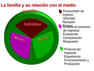 La familiay surelación con el medioConsumidor de IngresoVoluntadReceptorEmisorFamiliaIndividuoOrdena el consumo de IngresosEvaluaciónComparaciónRespuestaPadreMadreProduce los IngresosExperienciaFuncionamiento yProducción