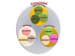 ComunidadAdministraciónServiciosProducciónEjecuciónDomiciliaresAgricolaControlComercialesIndustrialArtesanalFiscalizaciónIndustriales