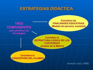 ESTRATEGIAS DIDÁCTICA TRES COMPONENTES  para planificar las Estrategias Considera las FINALIDADES EDUCATIVAS (Modelo de persona, sociedad ) Considera la ESTRUCTURA LÓGICA DE LOS CONTENIDOS propios de la Materia Considera la  CONCEPCIÓN DEL ALUMNO Avanzini, Guy (1998) 