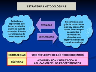 ESTRATEGIAS METODOLÓGICAS Actividades específicas que llevan a cabo los alumnos cuando aprenden. Pueden ser utilizadas de forma mecánica Se considera una guía de las acciones que hay seguir. Por tanto. Son siempre conscientes e intencionales, dirigidas a un objetivo relacionado con el aprendizaje TÉCNICAS ESTRATEGIAS ESTRATEGIAS TÉCNICAS USO REFLEXIVO DE LOS PROCEDIMIENTOS COMPRENSIÓN Y UTILIZACIÓN O  APLICACIÓN DE LOS PROCEDIMIENTOS 