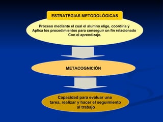 Proceso mediante el cual el alumno elige, coordina y  Aplica los procedimientos para conseguir un fin relacionado  Con el aprendizaje. ESTRATEGIAS METODOLÓGICAS METACOGNICIÓN Capacidad para evaluar una  tarea, realizar y hacer el seguimiento al trabajo 
