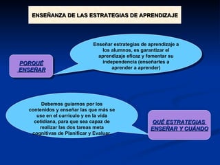 ENSEÑANZA DE LAS ESTRATEGIAS DE APRENDIZAJE PORQUÉ ENSEÑAR Enseñar estrategias de aprendizaje a los alumnos, es garantizar el aprendizaje eficaz y fomentar su independencia (enseñarles a aprender a aprender) Debemos guiarnos por los contenidos y enseñar las que más se use en el currículo y en la vida cotidiana, para que sea capaz de realizar las dos tareas meta cognitivas de Planificar y Evaluar. QUÉ ESTRATEGIAS  ENSEÑAR Y CUÁNDO 
