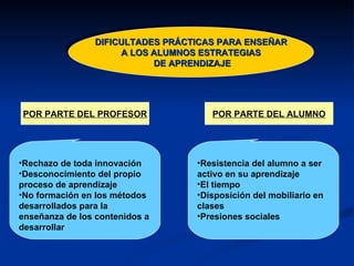 DIFICULTADES PRÁCTICAS PARA ENSEÑAR A LOS ALUMNOS ESTRATEGIAS DE APRENDIZAJE POR PARTE DEL PROFESOR POR PARTE DEL ALUMNO Rechazo de toda innovación Desconocimiento del propio proceso de aprendizaje No formación en los métodos desarrollados para la enseñanza de los contenidos a desarrollar Resistencia del alumno a ser activo en su aprendizaje El tiempo Disposición del mobiliario en clases Presiones sociales 