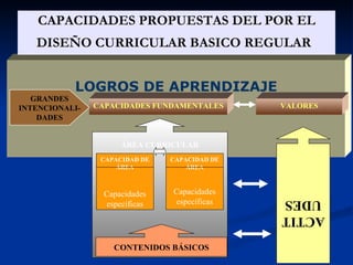 CAPACIDADES PROPUESTAS DEL POR EL DISEÑO CURRICULAR BASICO REGULAR   LOGROS DE APRENDIZAJE VALORES ACTITUDES CAPACIDADES FUNDAMENTALES ÁREA CURRICULAR CAPACIDAD DE ÁREA Capacidades específicas CAPACIDAD DE ÁREA Capacidades específicas CONTENIDOS BÁSICOS GRANDES INTENCIONALI-DADES 