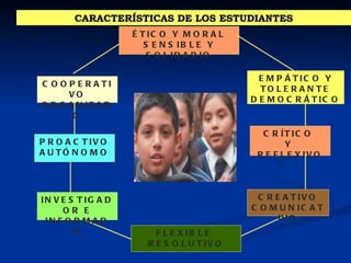 ÉTICO Y MORAL SENSIBLE Y SOLIDARIO EMPÁTICO Y TOLERANTE DEMOCRÁTICO CARACTERÍSTICAS DE LOS ESTUDIANTES CRÍTICO  Y  REFLEXIVO COOPERATIVO ORGANIZADO PROACTIVO AUTÓNOMO INVESTIGADOR E INFORMADO FLEXIBLE  RESOLUTIVO CREATIVO COMUNICATIVO 