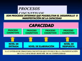 PROCESOS COGNITIVOS SON PROCESOS INTERNOS QUE POSIBILITAN EL DESARROLLO  O MANIFESTACIÓN DE LA CAPACIDAD CAPACIDAD CAPACIDAD PROCESO COGNITIVO PROCESO COGNITIVO PROCESO COGNITIVO PROCESO COGNITIVO NIVEL DE ENTRADA NIVEL DE ELABORACIÓN NIVEL DE RESPUESTA  LA CANTIDAD DE PROCESOS COGNITVOS QUE INVOLUCRA LA MANIFESTACIÓN DE UNA CAPACIDAD  DEPENDE  DE SU COMPLEJIDAD 
