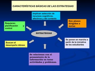 ESTRATEGIAS   Implican selección de recursos cognitivos, afectivos y del contexto  Son planes dirigidos a metas  Buscan el desempeño idóneo  Se relacionan con el pensamiento de la información en torno actividades y problemas. Se ponen en marcha a partir de la iniciativa de los estudiantes  Requieren planificación y control  CARACTERÍSTICAS BÁSICAS DE LAS ESTRATEGIAS 