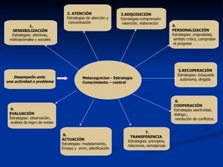 Metacognicion - Estrategia  Conocimiento – control  2. ATENCIÓN Estrategias de atención y concentración   1. SENSIBILIZACIÓN  Estrategias: afectivas,  motivacionales y sociales   Desempeño ante  una actividad o problema 9. EVALUACIÓN  Estrategias: observación,  análisis de logro de metas   7. TRANSFERENCIA  Estrategias: principios, relaciones, semejanzas   6. COOPERACIÓN  Estrategias asertividad,  dialogo., resolución de conflictos. 3.ADQUISICIÓN Estrategias:comprensión retención, elaboración   4. PERSONALIZACIÓN  Estrategias: originalidad, sentido   critico, comprobar el progreso 5.RECUPERACIÓN  Estrategias: búsqueda autónoma, dirigida   8. ACTUACIÓN  Estrategias: modelamiento,  Ensayo y  error, planificación   