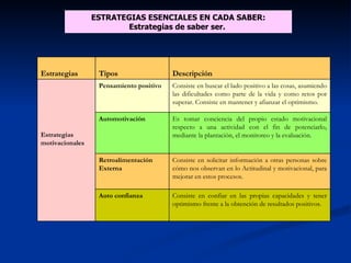 ESTRATEGIAS ESENCIALES EN CADA SABER: Estrategias de saber ser.  Consiste en confiar en las propias capacidades y tener optimismo frente a la obtención de resultados positivos. Auto confianza  Consiste en solicitar información a otras personas sobre cómo nos observan en lo Actitudinal y motivacional, para mejorar en estos procesos. Retroalimentación Externa  Es tomar conciencia del propio estado motivacional respecto a una actividad con el fin de potenciarlo, mediante la plantación, el monitoreo y la evaluación. Automotivación Consiste en buscar el lado positivo a las cosas, asumiendo las dificultades como parte de la vida y como retos por superar. Consiste en mantener y afianzar el optimismo. Pensamiento positivo  Estrategias motivacionales  Descripción  Tipos  Estrategias  