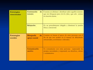 Es comunicarse con otras personas  expresando las propias necesidades y respetando sus derechos, valores y sentimientos. Comunicación asertiva  Consiste en buscar el apoyo de otras personas con el fin de que nos ayuden en el manejo de dificultades emocionales, económicas y laborales. Búsqueda de apoyo social  Estrategias sociales  Es un procedimiento dirigido a disminuir la tensión física y emocional.  Relajación  Consiste en eliminar o distribuir todos aquellos temores que nos bloquean para vivir la vida y que solo  existen en muestra mente. Contratación de temores  Estrategias emocionales  