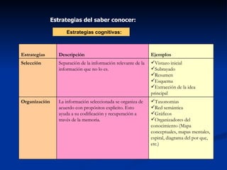 Estrategias cognitivas: Estrategias del saber conocer:  Taxonomias Red semántica  Gráficos Organizadores del conocimiento (Mapa conceptuales, mapas mentales, espiral, diagrama del por que, etc.) La información seleccionada se organiza de acuerdo con propósitos explicito. Esto ayuda a su codificación y recuperación a través de la memoria.  Organización  Vistazo inicial  Subrayado  Resumen   Esquema  Extracción de la idea principal   Separación de la información relevante de la información que no lo es. Selección  Ejemplos  Descripción  Estrategias  