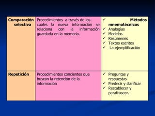 Preguntas y respuestas  Predecir y clarificar  Restablecer y parafrasear. Procedimientos concientes que buscan la retención de la información  Repetición  Métodos mnemotécnicos Analogías Modelos Resúmenes Textos escritos  La ejemplificación  Procedimientos  a través de los  cuales la nueva información se relaciona con la información guardada en la memoria. Comparación selectiva  