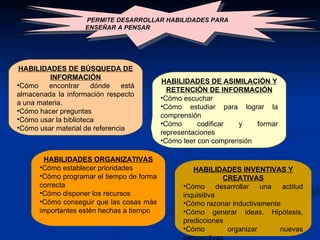 HABILIDADES DE BÚSQUEDA DE INFORMACIÓN Cómo encontrar dónde está almacenada la información respecto a una materia. Cómo hacer preguntas Cómo usar la biblioteca Cómo usar material de referencia HABILIDADES ORGANIZATIVAS Cómo establecer prioridades Cómo programar el tiempo de forma correcta Cómo disponer los recursos Cómo conseguir que las cosas más importantes estén hechas a tiempo HABILIDADES DE ASIMILACIÓN Y RETENCIÓN DE INFORMACIÓN Cómo escuchar Cómo estudiar para lograr la comprensión Cómo codificar y formar representaciones Cómo leer con comprensión HABILIDADES INVENTIVAS Y CREATIVAS Cómo desarrollar una actitud inquisitiva Cómo razonar inductivamente Cómo generar ideas. Hipótesis, predicciones Cómo organizar nuevas perspectivas PERMITE DESARROLLAR HABILIDADES PARA ENSEÑAR A PENSAR 