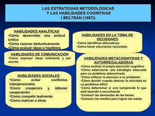 HABILIDADES ANALÍTICAS Cómo desarrollar una actitud crítica Cómo razonar deductivamente Cómo evaluar ideas e hipótesis HABILIDADES METACOGNITIVAS Y AUTORREGULADORAS Cómo evaluar la propia ejecución cognitiva Cómo seleccionar una estrategia adecuada para un problema determinado Cómo enfocar la atención a un problema Cómo decidir cuando detener la actividad en un problema difícil Cómo determinar si uno comprende lo que está leyendo o escuchando Conocer las demandas de las tareas Conocer los medios para lograr las metas HABILIDADES EN LA TOMA DE DECISIONES Cómo identificar alternativas Cómo hacer elecciones racionales HABILIDADES SOCIALES Cómo evitar conflictos interpersonales Cómo cooperara y obtener cooperación Cómo competir lealmente Cómo motivar a otros LAS ESTRATEGIAS METODOLÓGICAS Y LAS HABILIDADES COGNITIVAS ( BELTRÁN (1987)) HABILIDADES DE COMUNICACIÓN Cómo expresar ideas oralmente y por escrito 