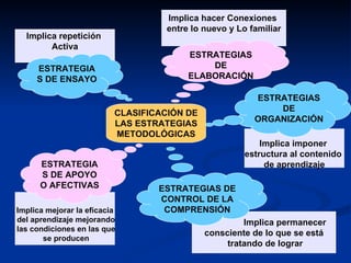 Implica mejorar la eficacia del aprendizaje mejorando las condiciones en las que se producen Implica permanecer  consciente de lo que se está tratando de lograr Implica hacer Conexiones  entre lo nuevo y Lo familiar Implica imponer  estructura al contenido  de aprendizaje Implica repetición  Activa CLASIFICACIÓN DE LAS ESTRATEGIAS METODOLÓGICAS ESTRATEGIAS DE ENSAYO ESTRATEGIAS DE APOYO O AFECTIVAS ESTRATEGIAS DE CONTROL DE LA COMPRENSIÓN ESTRATEGIAS DE ORGANIZACIÓN ESTRATEGIAS DE ELABORACIÓN 