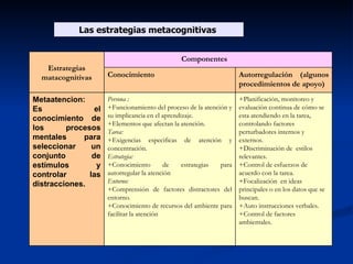 Las estrategias metacognitivas  +Planificación, monitoreo y evaluación continua de cómo se esta atendiendo en la tarea, controlando factores perturbadores internos y externos. +Discriminación de  estilos relevantes. +Control de esfuerzos de acuerdo con la tarea. +Focalización  en ideas principales o en los datos que se buscan. +Auto instrucciones verbales. +Control de factores ambientales. Persona : +Funcionamiento del proceso de la atención y su implicancia en el aprendizaje. +Elementos que afectan la atención. Tarea:   +Exigencias especificas de atención y concentración. Estrategia: +Conocimiento de estrategias para autorregular la atención  Entorno: +Comprensión de factores distractores del entorno.  +Conocimiento de recursos del ambiente para facilitar la atención Metaatencion: Es el conocimiento de los procesos mentales para seleccionar un conjunto de estímulos y controlar las distracciones. Autorregulación (algunos procedimientos de apoyo) Conocimiento  Componentes  Estrategias matacognitivas 