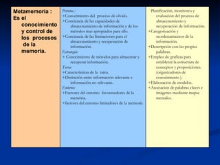+ Planificación, monitoreo y evaluación del proceso de almacenamiento y recuperación de información. +Categorización y reordenamientos de la información. +Descripción con las propias palabras. +Empleo de graficas para establecer la estructura de conceptos y proposiciones.(organizadores de conocimiento ). +Elaboración de modelos. +Asociación de palabras claves e imágenes mediante mapas mentales. Persona :  +Conocimiento del  proceso de olvido.  +Conciencia de las capacidades de almacenamiento de información y de los métodos mas apropiados para ello. +Conciencia de las limitaciones para el almacenamiento y recuperación de información. Estrategia: + Conocimiento de métodos para almacenar y recuperar información. Tarea:  +Características de la  tarea. +Distinción entre información relevante e información no relevante. Entorno: +Factores del entorno  favorecedores de la memória.  +factores del entorno limitadores de la memoria  Metamemoria : Es el conocimiento y control de los  procesos  de la memoria. 