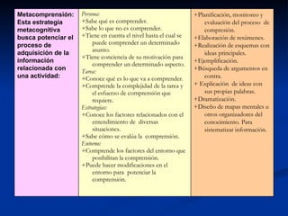 +Planificación, monitoreo y evaluación del proceso  de compresión. +Elaboración de resúmenes. +Realización de esquemas con ideas principales. +Ejemplificación. +Búsqueda de argumentos en contra. + Explicación  de ideas con sus propias palabras. +Dramatización. +Diseño de mapas mentales u otros organizadores del conocimiento. Para sistematizar información.  Persona:  +Sabe qué es comprender. +Sabe lo que no es comprender. +Tiene en cuenta el nivel hasta el cual se puede comprender un determinado asunto. +Tiene conciencia de su motivación para comprender un determinado aspecto.  Tarea: +Conoce qué es lo que va a comprender. +Comprende la complejidad de la tarea y el esfuerzo de comprensión que requiere. Estrategias: +Conoce los factores relacionados con el entendimiento de  diversas situaciones.  +Sabe cómo se evalúa la  comprensión. Entorno: +Comprende los factores del entorno que posibilitan la comprensión. +Puede hacer modificaciones en el entorno para  potenciar la comprensión. Metacomprensión: Esta estrategia metacognitiva  busca potenciar el proceso de adquisición de la información relacionada con una actividad:   